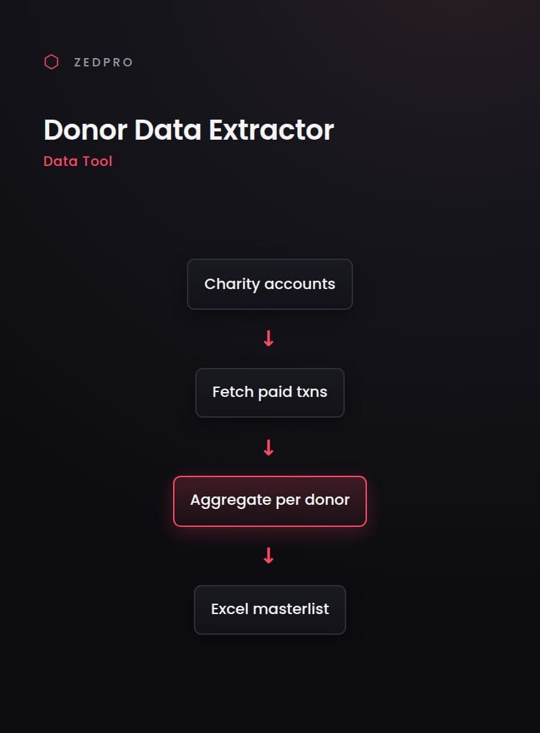 Donor Data Extractor project visual
